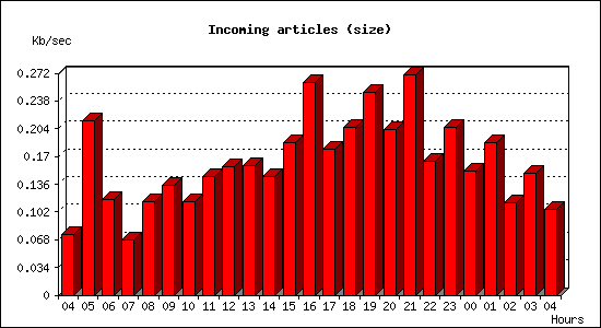 Incoming articles (size)