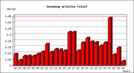 Incoming articles (size)