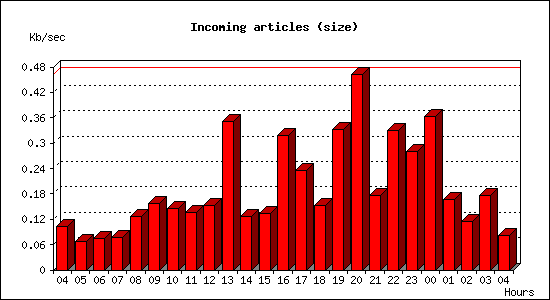 Incoming articles (size)