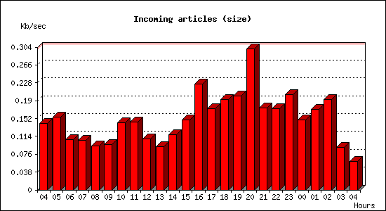 Incoming articles (size)