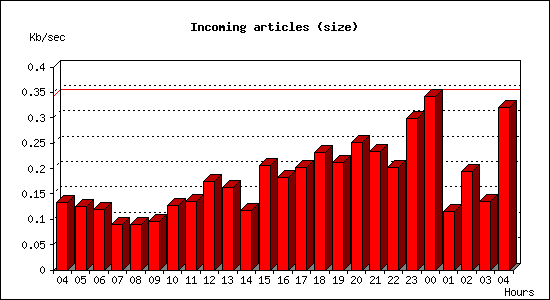 Incoming articles (size)