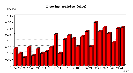 Incoming articles (size)