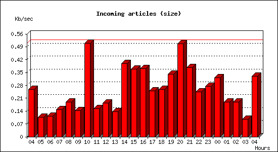Incoming articles (size)