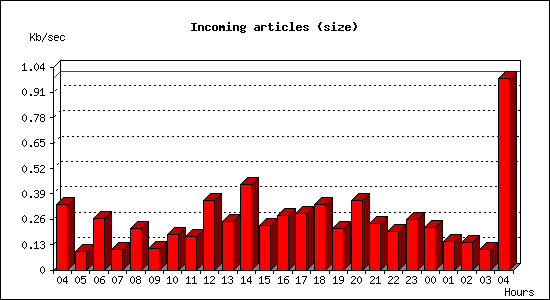 Incoming articles (size)