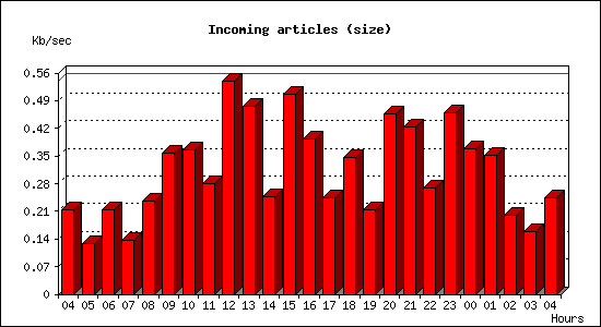 Incoming articles (size)