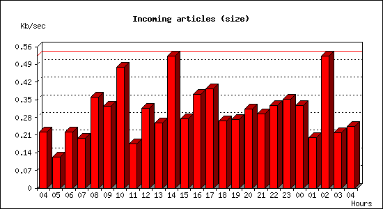 Incoming articles (size)