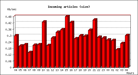 Incoming articles (size)