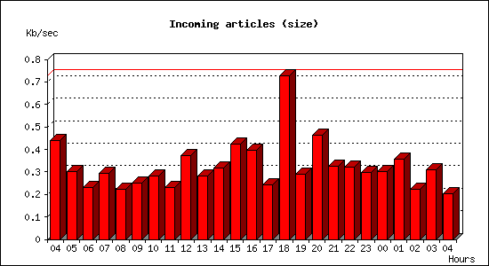 Incoming articles (size)