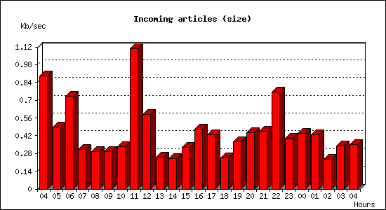 Incoming articles (size)