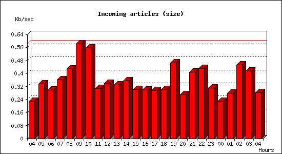 Incoming articles (size)
