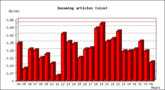 Incoming articles (size)