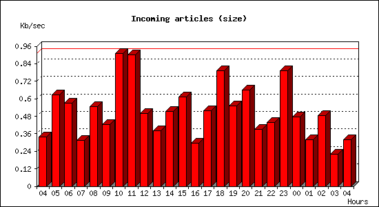 Incoming articles (size)