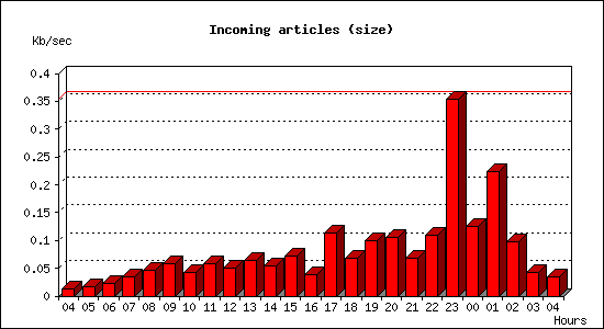 Incoming articles (size)