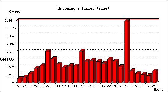 Incoming articles (size)