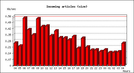 Incoming articles (size)