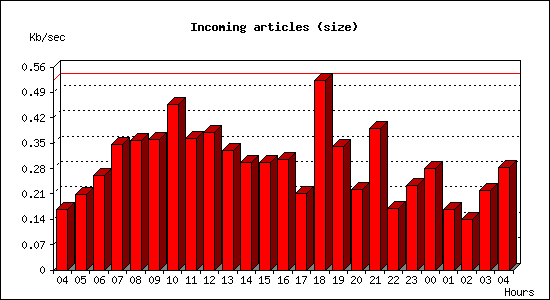 Incoming articles (size)