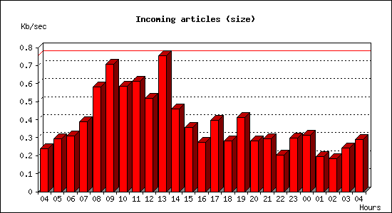 Incoming articles (size)