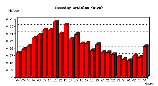 Incoming articles (size)