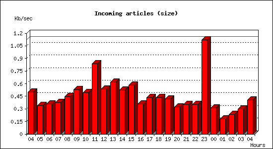 Incoming articles (size)