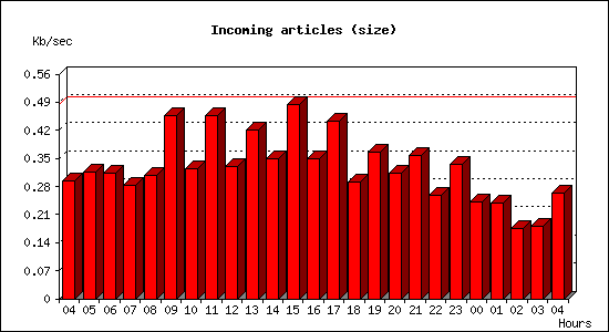 Incoming articles (size)