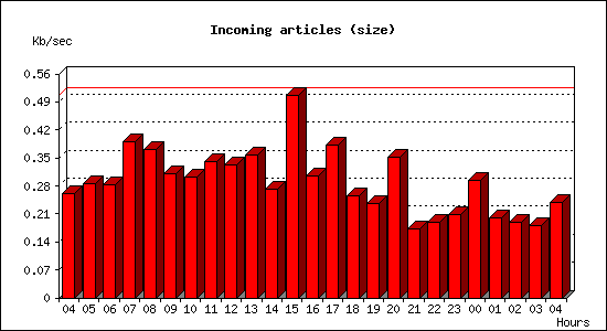 Incoming articles (size)