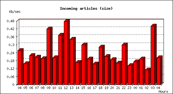 Incoming articles (size)