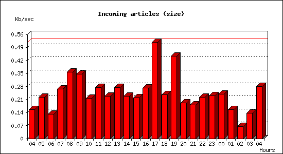 Incoming articles (size)