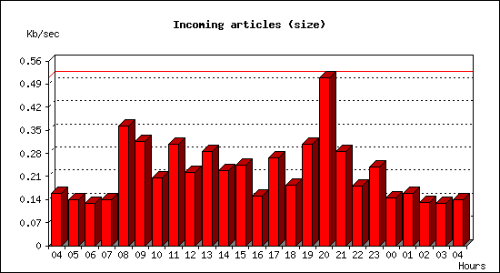 Incoming articles (size)