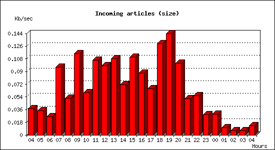 Incoming articles (size)