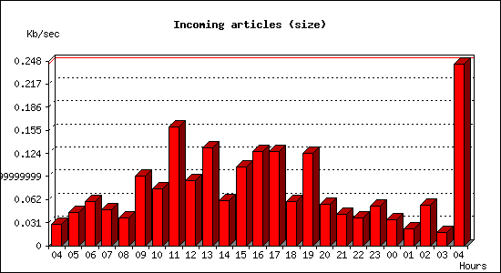 Incoming articles (size)