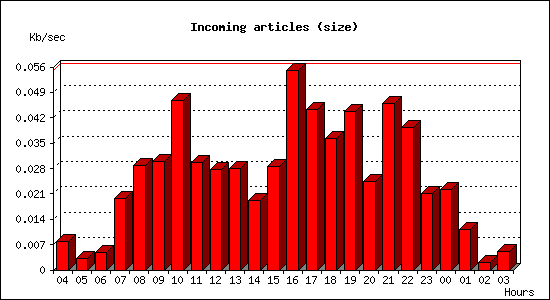 Incoming articles (size)