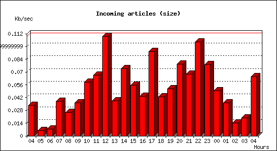 Incoming articles (size)