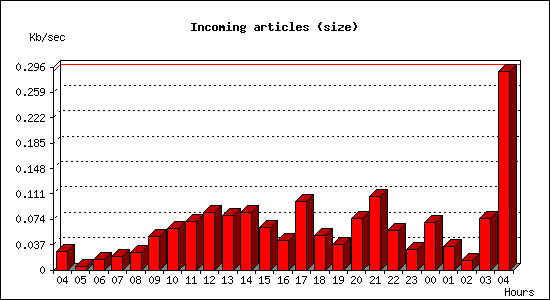 Incoming articles (size)