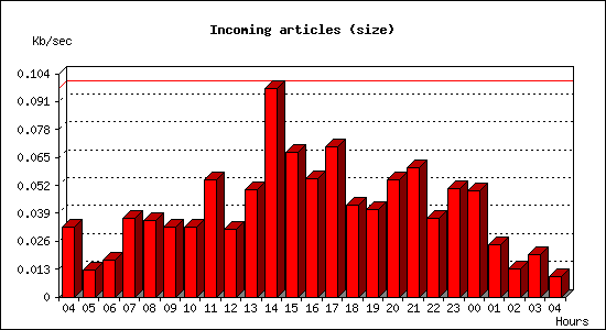 Incoming articles (size)
