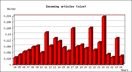 Incoming articles (size)