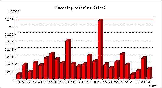 Incoming articles (size)