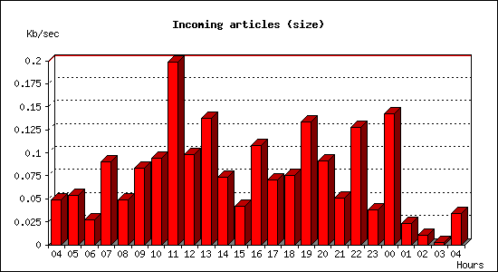 Incoming articles (size)