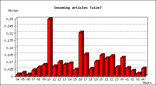 Incoming articles (size)