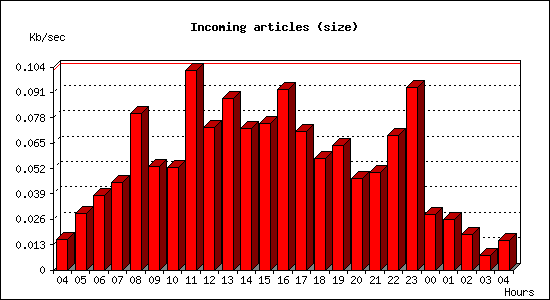 Incoming articles (size)