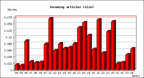 Incoming articles (size)