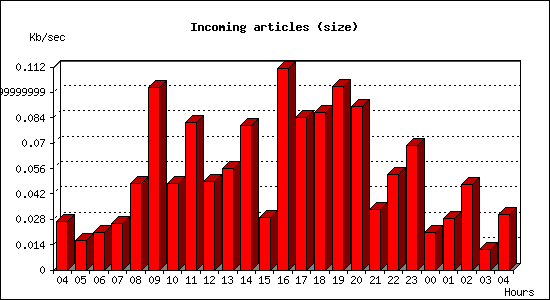 Incoming articles (size)
