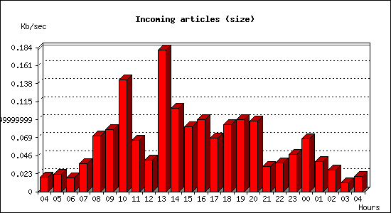 Incoming articles (size)