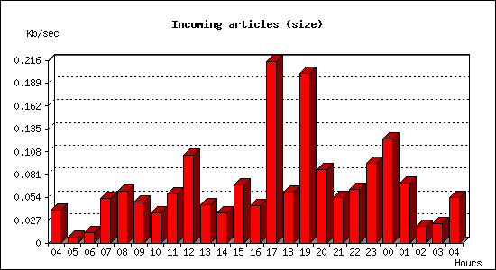 Incoming articles (size)