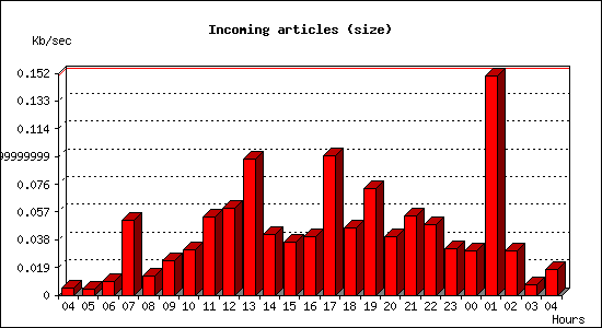 Incoming articles (size)