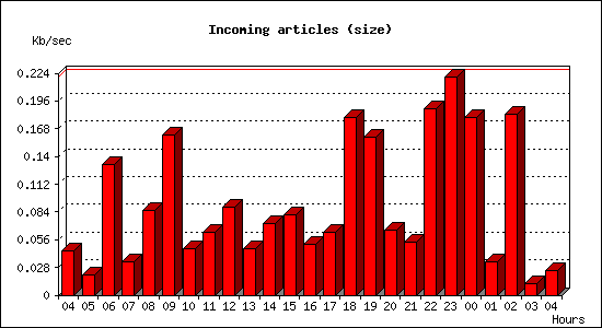 Incoming articles (size)