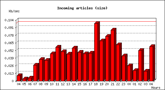 Incoming articles (size)