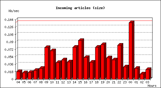 Incoming articles (size)