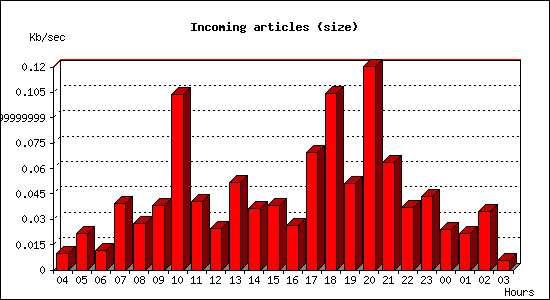 Incoming articles (size)