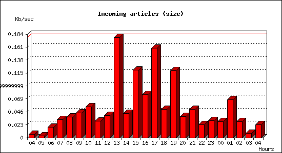 Incoming articles (size)
