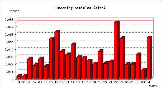 Incoming articles (size)